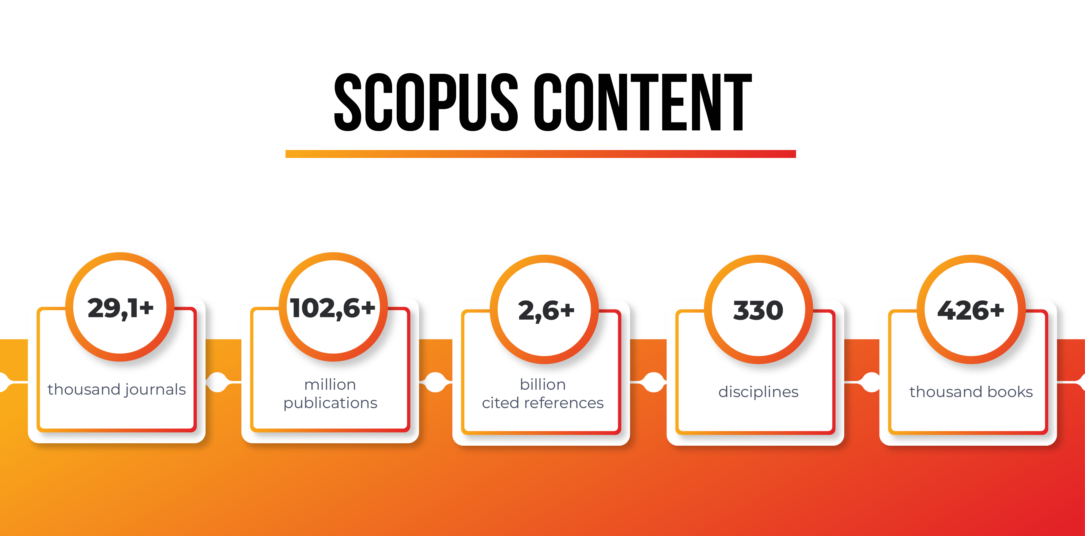Scopus content