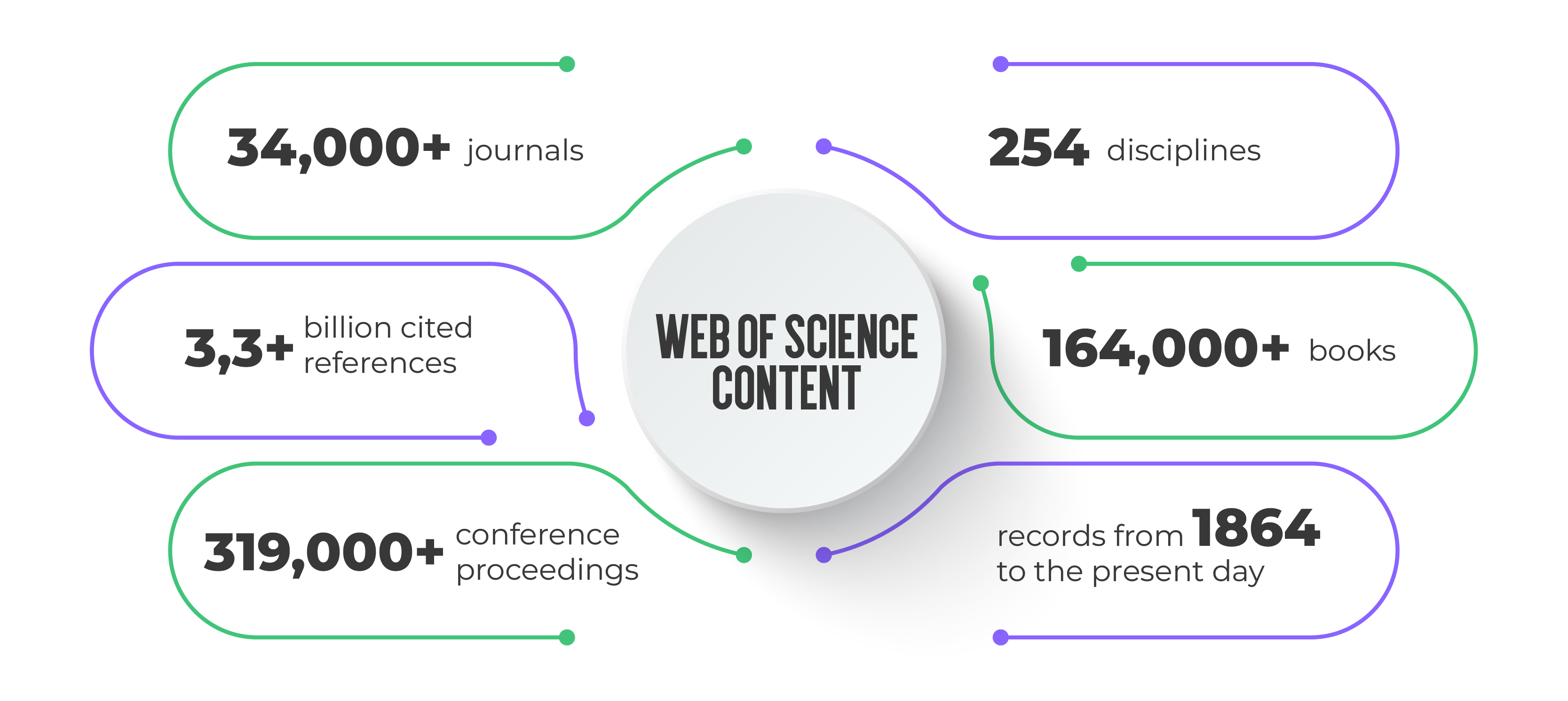 Web of Science content