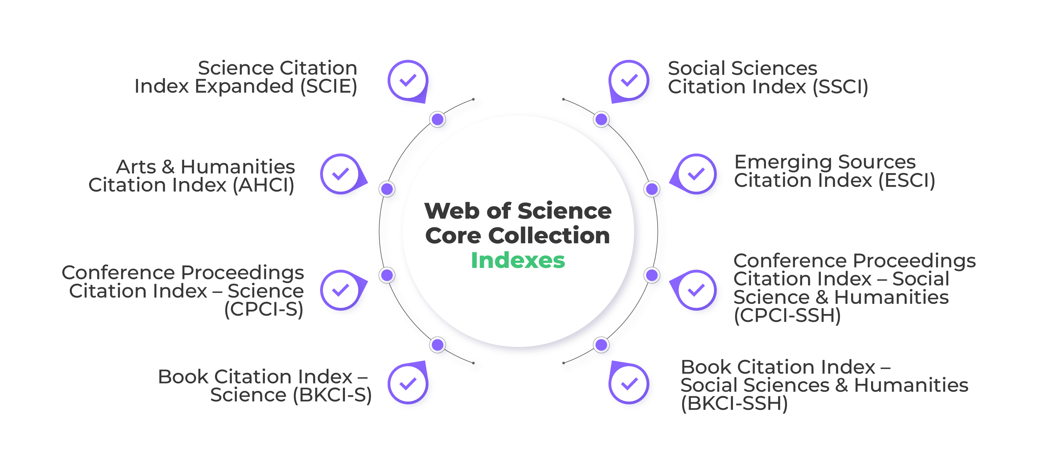 Web of Science Core Collection Indexes