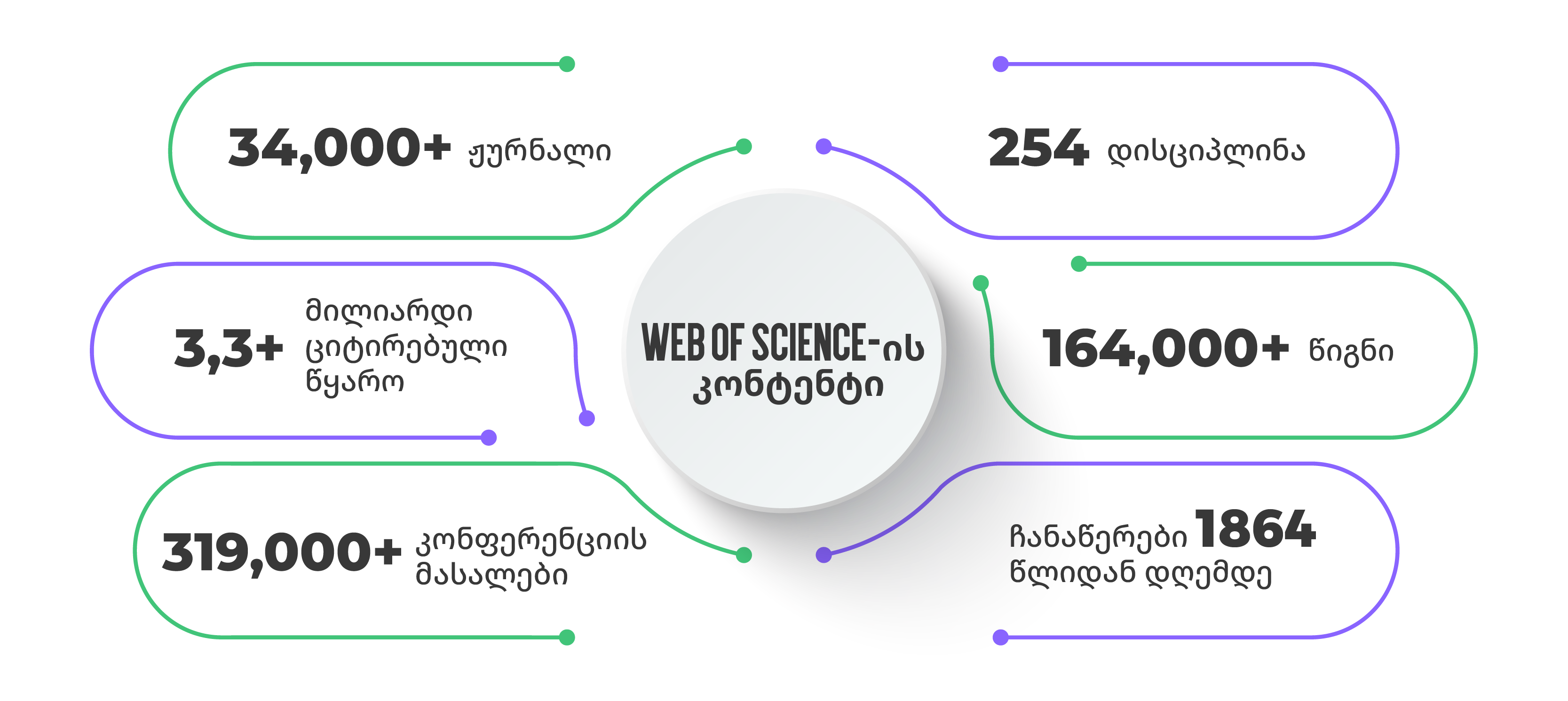 Web of Science-ის კონტენტი