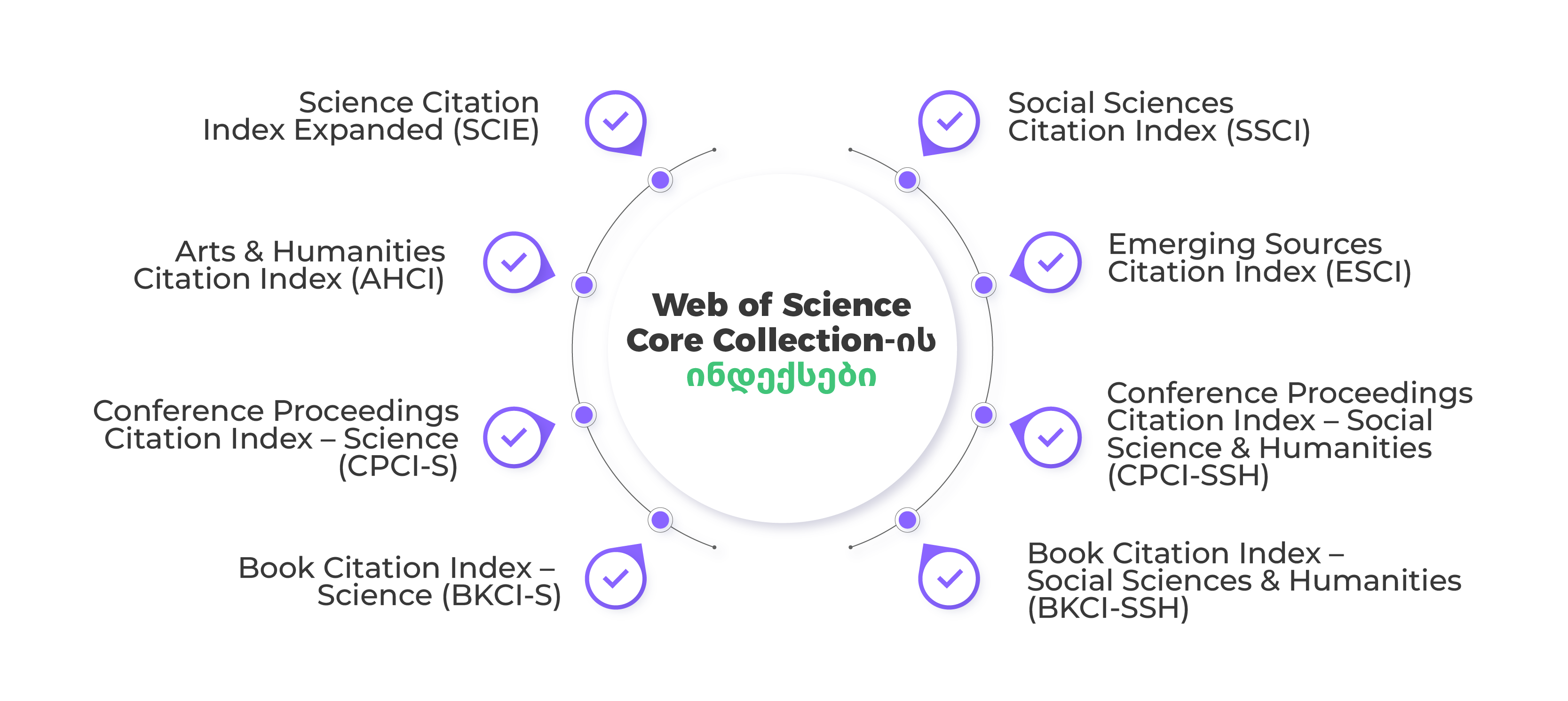 Web of Science Core Collection-ის ინდექსები